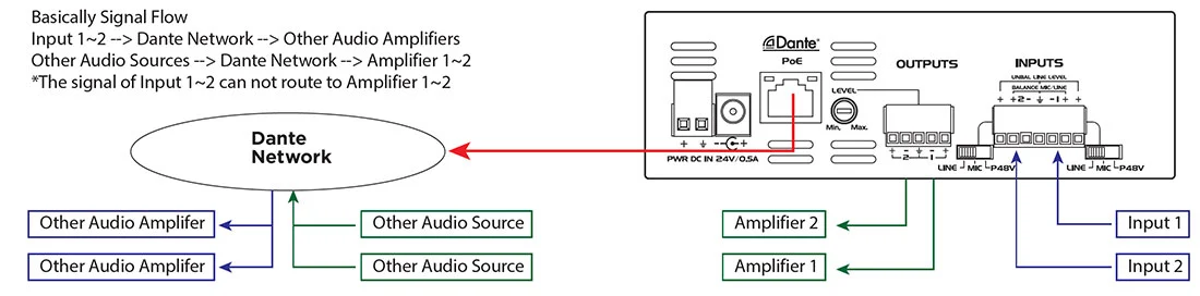 4 Mic And Line Inputs Dante Interface